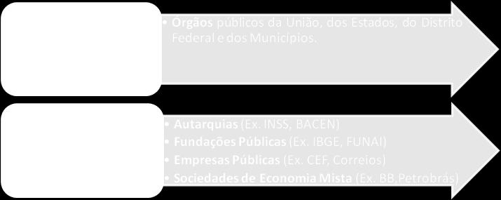 remuneração. Agente Público é a expressão mais ampla para designar de forma genérica aqueles sujeitos que exercem funções públicas.