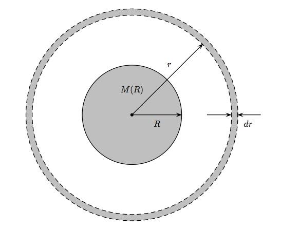 também que uma casca esférica de massa dm é adicionada à massa M(R). Seja r a distância radial entre a casca adicionada e o centro da distribuição esférica.