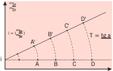 Figura C.1: Isócrona do método Rb/Sr.