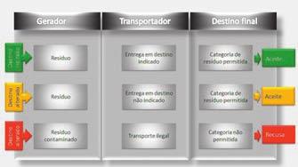 3. SISTEMA ESTADUAL DE GERENCIAMENTO ONLINE DE RESÍDUOS SÓLIDOS SIGOR MÓDULO CONSTRUÇÃO CIVIL 45 Figura 16. Esquema simplificado do SIGOR. Fonte: SindusCon-SP, 2013.