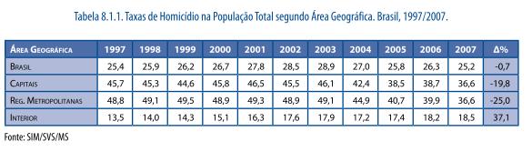 Estes dados indicam claramente uma mudança nos polos dinâmicos da violência homicida.