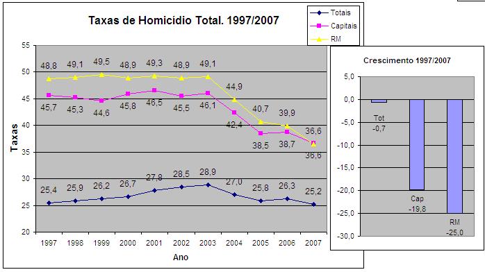 Homicídios e população do Brasil: Subsistema de Informações de Mortalidade SIM e DATASUS, ambos do Ministério da Saúde MS.