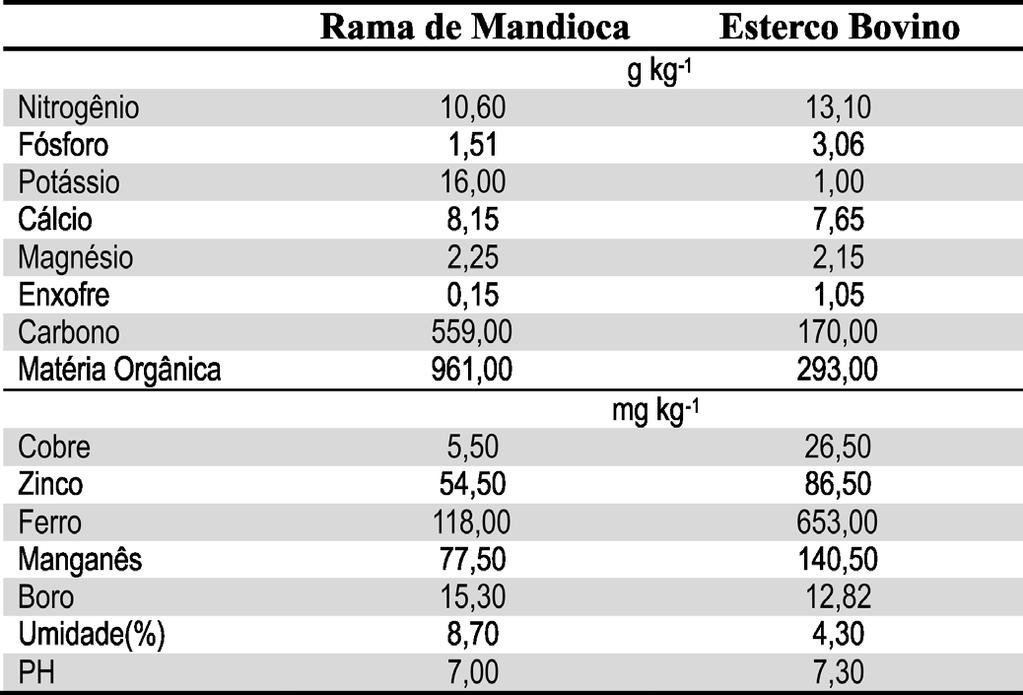 398 Emergência e fitomassa de mudas de pimentão em diferentes substratos Tabela 1.