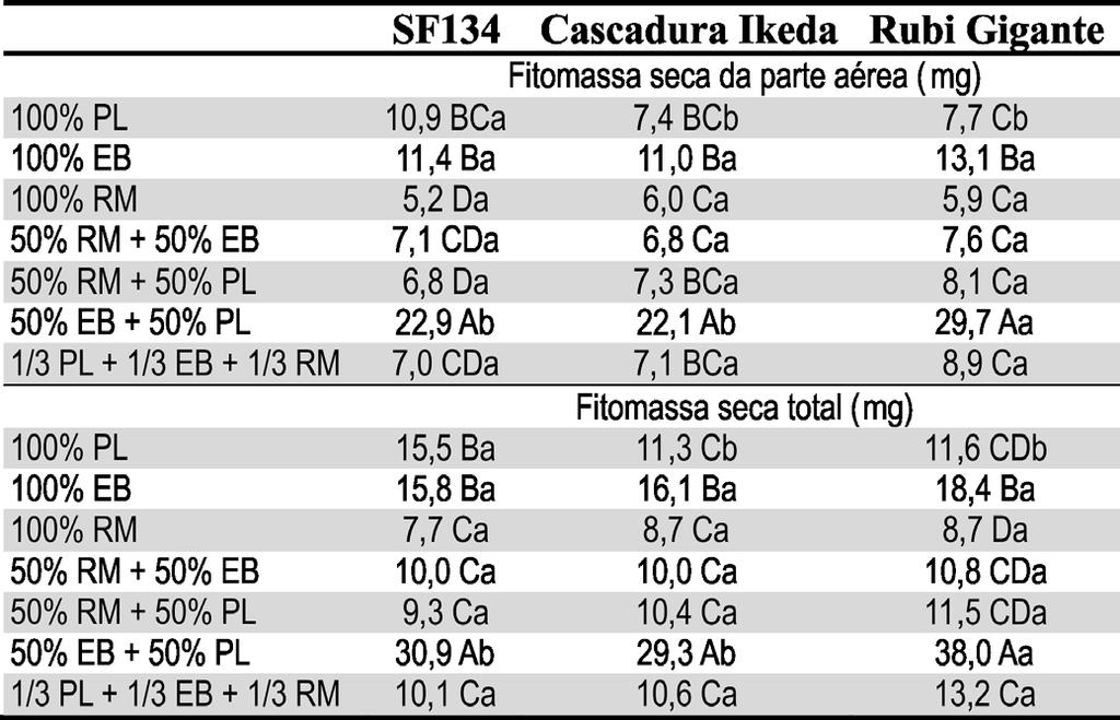 400 Emergência e fitomassa de mudas de pimentão em diferentes substratos a germinação e a velocidade de germinação, respectivamente (Setúbal et al., 2004).