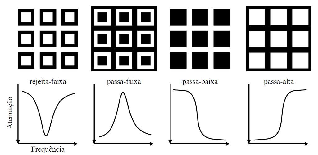 Figura 2.2: FSS e suas respostas de filtros características (Fonte: [11]).