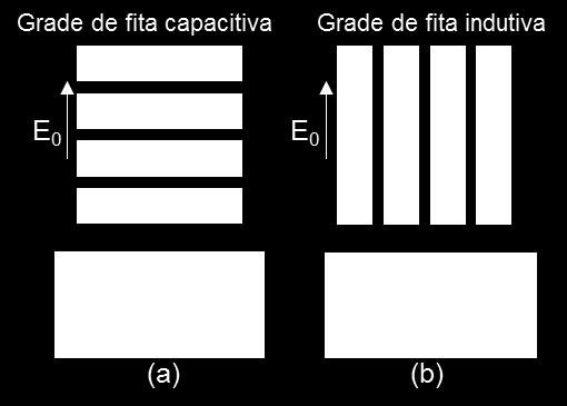 4(b) mostra uma grade de fitas condutoras paralelas, que se comporta como filtro indutivo quando o campo elétrico é paralelo às fitas metálicas.
