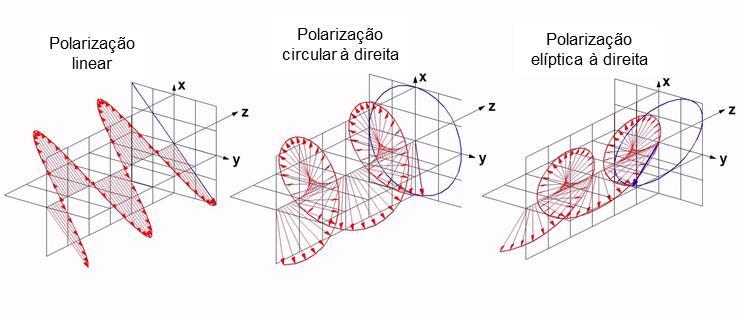 Na polarização elíptica, o vetor campo elétrico traça uma elipse no espaço e a amplitude varia em cada instante de tempo.