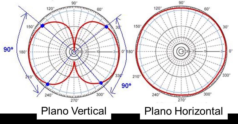 Em antenas que emitem radiação linearmente polarizada, seus diagramas de radiação podem ser representados nos planos vertical e horizontal.