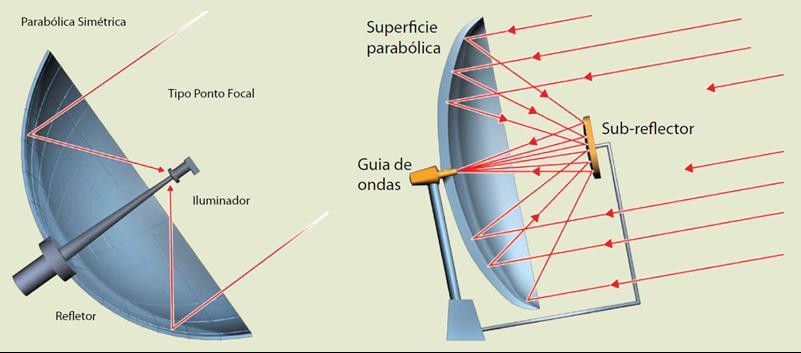 Figura 3.13: Antena refletora com alimentação frontal e com alimentação Cassegrain (Fonte: [61]). 3.3.4 Antenas matriciais (arranjo) Muitas aplicações exigem características de radiação que não podem ser realizáveis por um simples elemento.