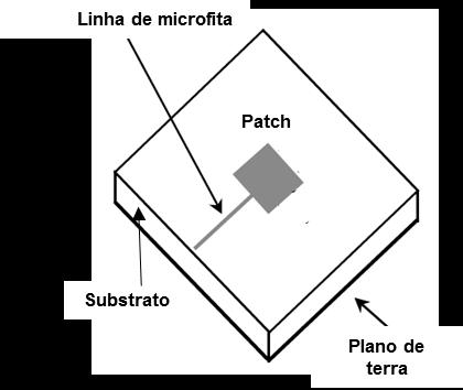 Figura 3.19: Alimentação através de linha de microfita (Fonte: [67]). 3.4.