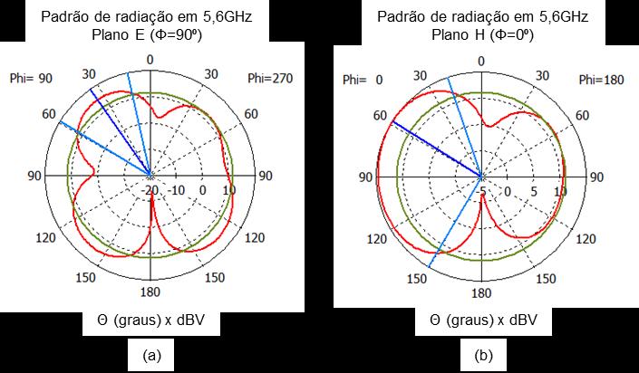 frequência 2,34 GHz no (a) plano E e no (b)