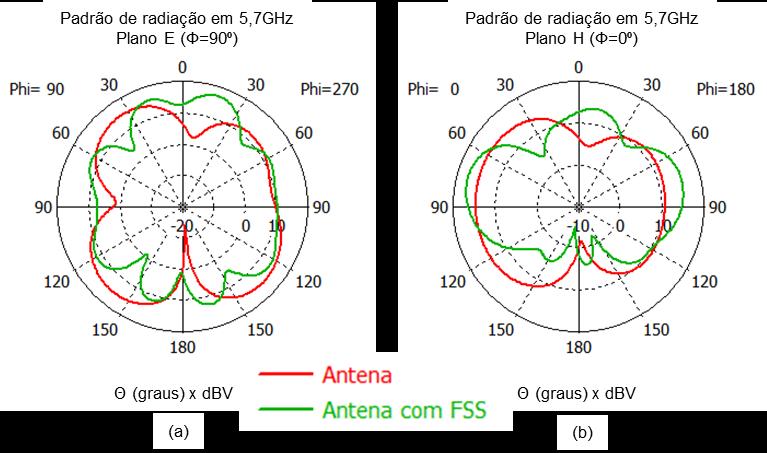 estrutura completa na frequência 2,3 GHz no (a) plano E e no (b)