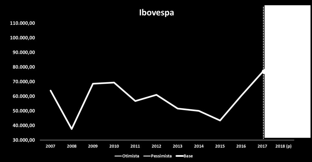 Ibovespa Consolidando o cenário positivo para a atividade ao longo de 2018, em conjunto com uma dinâmica de câmbio possivelmente favor ável no segundo semestre e taxa Selic em queda, acreditamos que