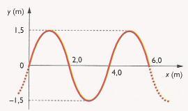 A = 0,10 m T = 2,0 s = = y = A sen (t) y = 0,10 sen (t) (m) b) Calcule a elongação da partícula no instante t = 0,75 s. y = 0,10 sen ( 0,75) = 0,0707 = 7,1 10-2 m. 2. Uma onda de frequência 40,0 Hz propaga-se de forma representada na figura.