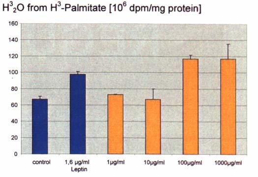 EFICÁCIA ESTIMULAÇÃO DE BETA OXIDAÇÃO IN VITRO Em um estudo in vitro em adipócitos humanos, REGU -SLIM mostrou estimular a betaoxidação dos ácidos graxos livres de forma dose-dependente.