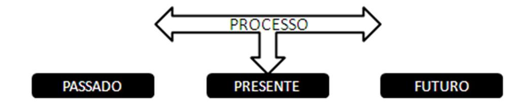 (passado); uso de dados atuais da organização, ênfase somente em dados internos (presente); uso de pensamento criativo para imaginar que tipos de risco poderiam afetar o projeto (futuro) (PMI, 2009).