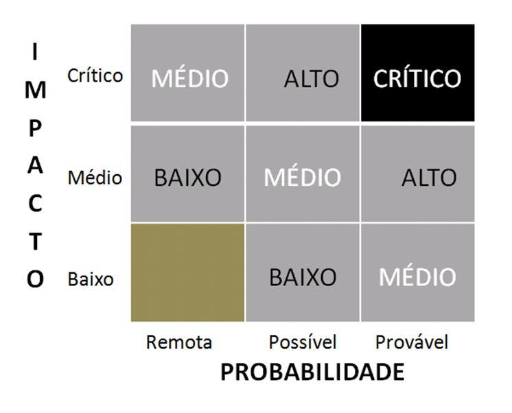 ainda subjetiva, em que as escalas de probabilidade e impacto apresentam 10 pontos de