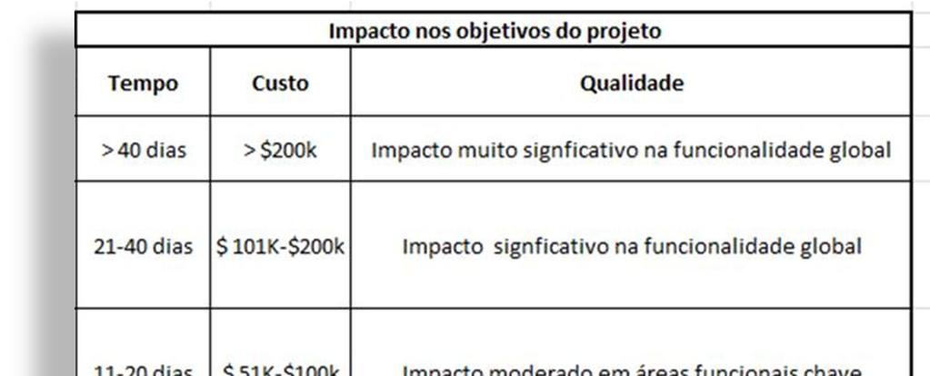 Figura 13 - Escala de avaliação do impacto de risco sobre objetivos do negócio Fonte: adaptado de PMI (2009) Após a análise qualitativa, dependendo da criticidade do risco, pode se definir uma