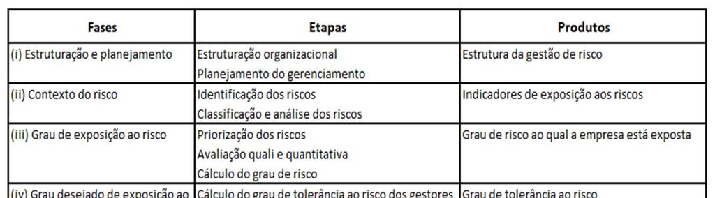 Fonte: adaptado de Souza (2011) Durante a aplicação do modelo em uma empresa de grande porte, todas as seis fases foram realizadas, sendo possível calcular o grau de risco, definição de ações