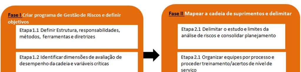 3 PROCEDIMENTO PARA GESTÃO DE RISCOS NA CADEIA