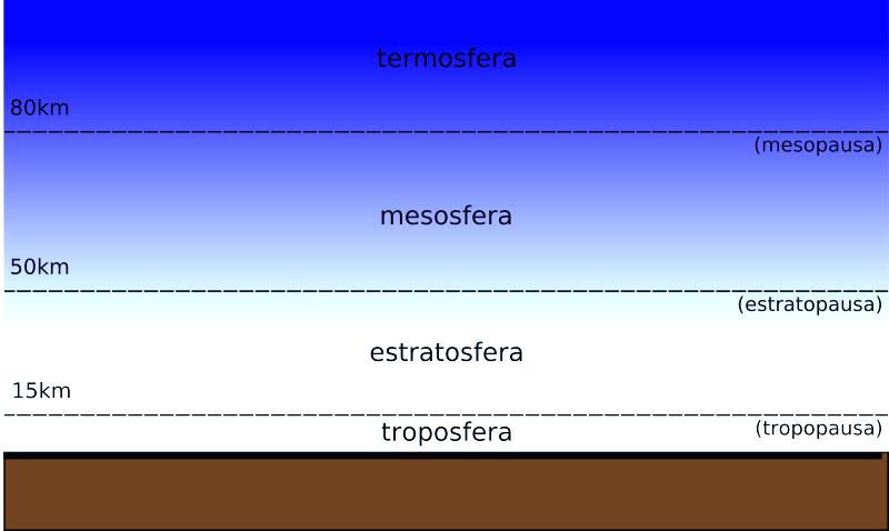 Camada gasosa que envolve a Terra, +/- 800 Km de extensão, na vertical.