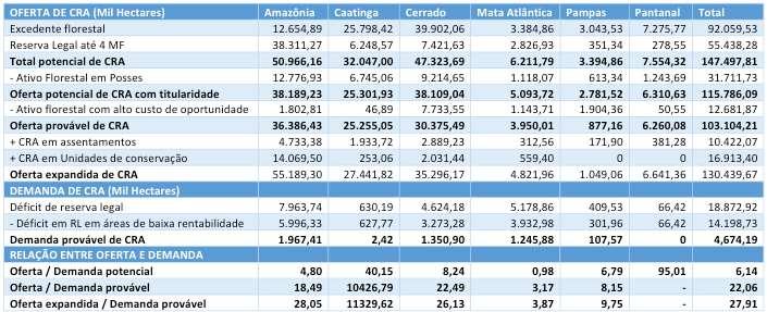 Compensação de Reserva Legal * Excluídas áreas em processo de regeneração Rajão,