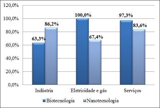 desenvolveram atividades de nanotecnologia a taxa de inovação apresentou um resultado melhor, na ordem de 86,2%.