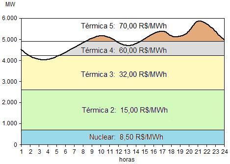 30 combustível, nucleares, etc.) necessário para atender a demanda, observando-se os limites de geração e as restrições operativas de cada usina térmica.