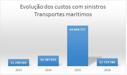 ao mesmo período de 2015 devido a um número maior de sinistros