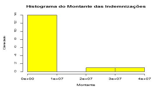 3.1 Modelação do número de sinistros Analisando o número de sinistros utilizando os fatores acima descritos com a distribuição de Poisson e função de ligação logaritmica, obteve-se os seguintes