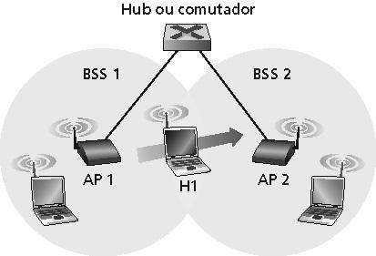 802.11: Mobilidade na mesma sub-rede H1 permanece na mesma sub-rede IP; endereço pode ficar o mesmo.