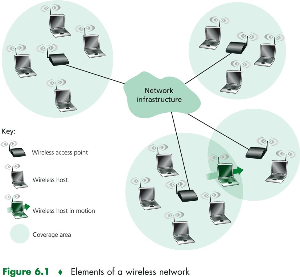 Elementos de uma rede sem fio O fato de um