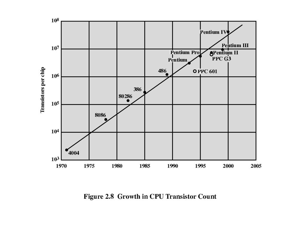 Evolução do Pentium(3) Pentium II (1997) (300 MHz) Tecnologia MMX Processa gráfico, vídeo e audio de forma eficiente Crescimento do Nro.