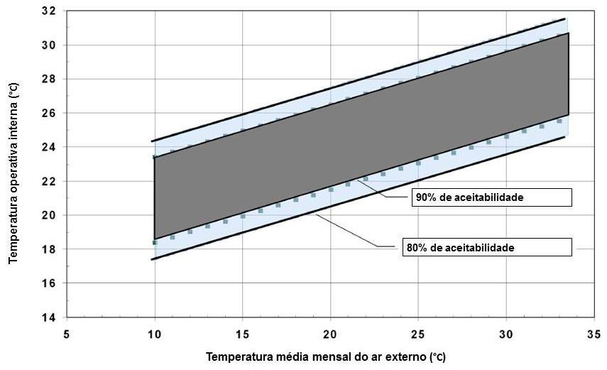 58 Figura 3 Índice de conforto proposto pela ANSI/ASHRAE 55/2004: variação de temperatura operativa aceitável em ambientes ventilados naturalmente Fonte: Adaptado de: ANSI/ASHRAE 55 (2010).