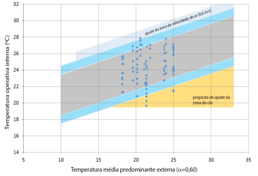 63 Figura 5 Votos de aceitabilidade térmica do experimento de De Vecchi (2011) representada na zona de temperatura operativa aceitável para espaços naturalmente condicionados e na zona de proposta