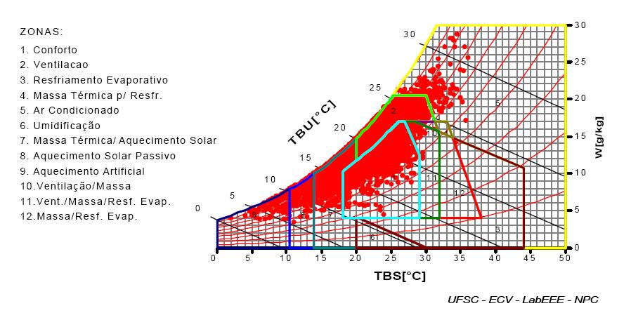 72 Figura 8 Carta bioclimática de Givoni (1992) e percentuais de horas correspondentes a cada estratégia de condicionamento térmico para Florianópolis Fonte: Analysis Bio (LABEEE, 2012).