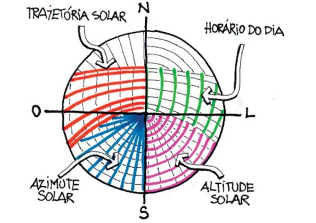 74 desses dados, foi possível determinar os períodos em que houve insolação excessiva sobre uma superfície e, portanto, os períodos em que puderam ser sombreadas as fachadas da edificação.