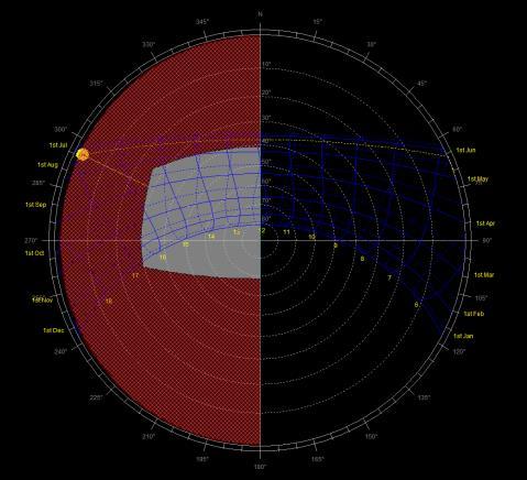 No mascaramento do brise 7 com orientação solar oeste (e ângulo alfa de 60º), por exemplo, há sombreamento de 100% entre 12h e 16h (horário com maior