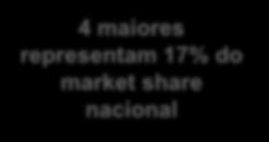 Multiplan 4% Aliansce 3% Iguatemi 3% 4 maiores representam 17% do market