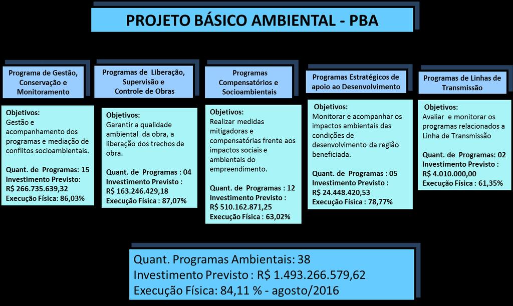 PROJETO BÁSICO AMBIENTAL O Projeto Básico Ambiental (PBA), elaborado à partir das recomendações propostas no Estudo de Impacto Ambiental (EIA), tem como objetivo propor medidas mitigadoras,