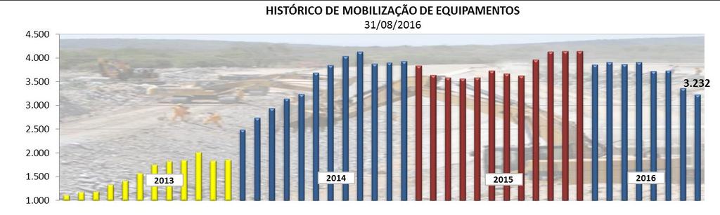 Esse número retrata o progresso do empreendimento, que está com a totalidade das