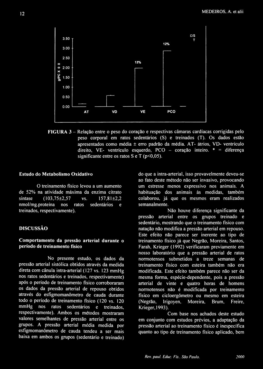 00 AT VD VE PCO FIGURA 3 - Relação entre o peso do coração e respectivas câmaras cardíacas corrigidas pelo peso corporal em ratos sedentários (S) e treinados (T).