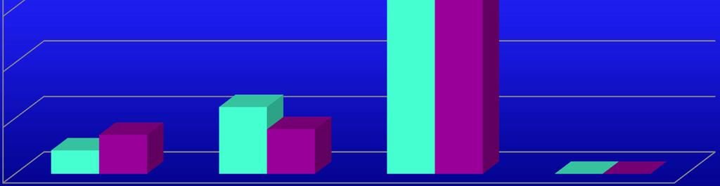 80 64 2 ou + 20 36 Recidivas (%) 2,1 6 3,5 4 0 0 FIGO