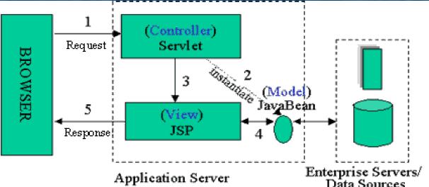 E/S: Java Server Pages Lógica de negócio: Java Beans e EJBs Model 2 Recomendada para projetos médios e grandes.