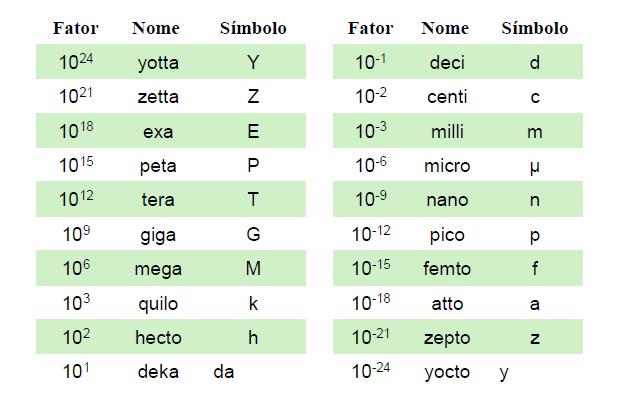 Quando lidamos com valore muito grandes ou muito pequenos, usamos os prefixos dados na tabela abaixo: