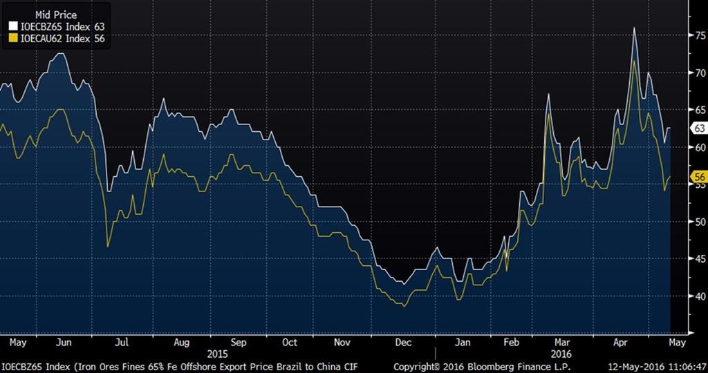 11 O Mercado de Minério de ferro Diferença entre o preço do minério do Brasil e da Austrália sobe para US$ 6,50 O preço de minério de ferro premium brasileiro, com 65% Fe, exportado para portos