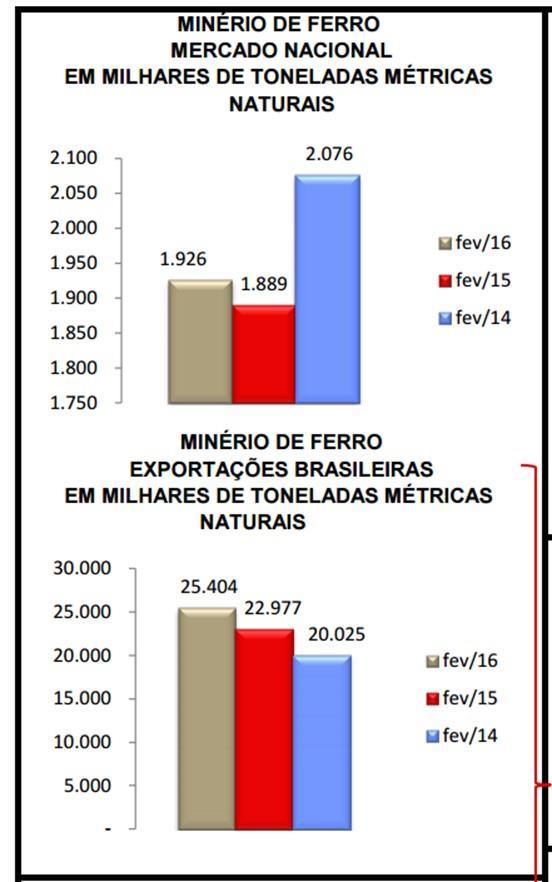 6 Mercado Doméstico e Exportações Fev -2016 Fonte Sinferbase Relatório de Fevereiro 2016