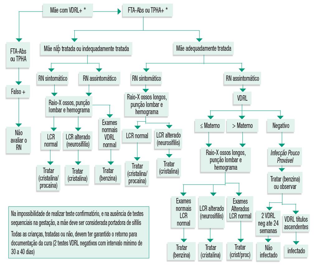 26 Figura 1 Fluxograma de manejo do RN de mães com testes sorológicos positivos para sífilis baseada nas Diretrizes para o controle da SC do Ministério da Saúde.