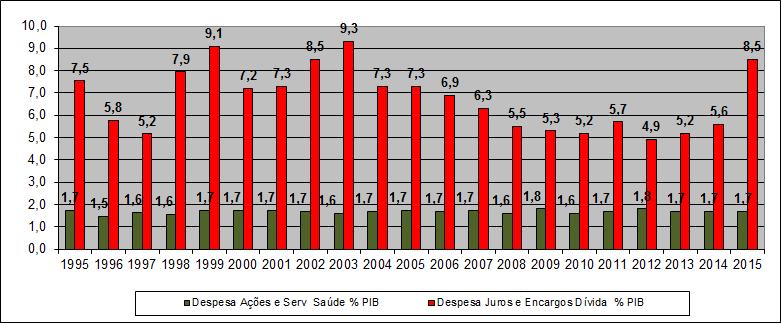 GRÁFICO: EVOLUÇÃO DAS DESPESAS COM AÇÕES E SERVIÇOS DE SAÚDE DO MINISTÉRIO DA SAÚDE E DOS JUROS