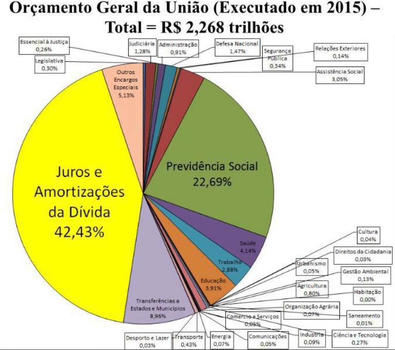 Juros = 22,13% Fonte: